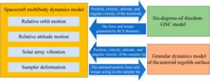 Fig. 5. The system model of granular dynamics, multibody dynamics, and control coupling simulation. RCS, reaction control system; GNC, guidance, navigation, and control.
