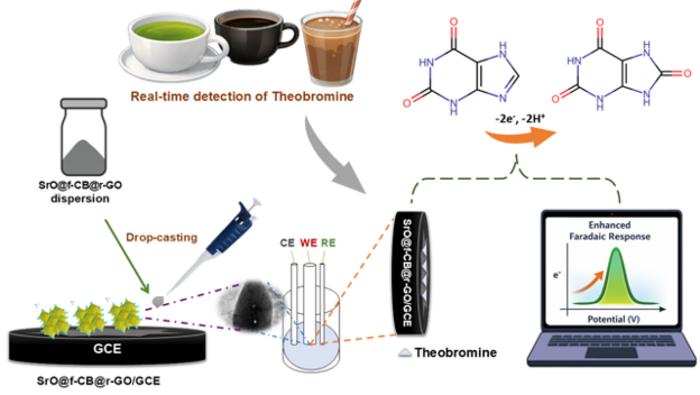 Theobromine detection graphic