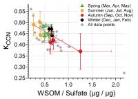 CCM Activity and Ratio of Organics