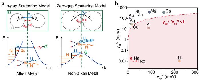 Figure I | Theoretical prediction of record-low plasmonic loss of potassium metal.