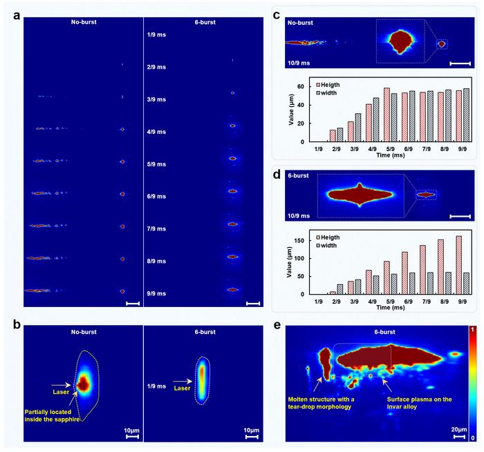 Figure 2 | Femtosecond laser energy transient deposition processes in different Burst modes.
