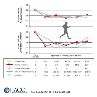 Running Reduces Risk of Death Regardless of Duration, Speed