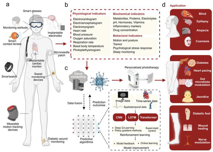 Figure 6 Wearable monitoring devices and potential algorithms.
