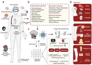 Figure 6 Wearable monitoring devices and potential algorithms.