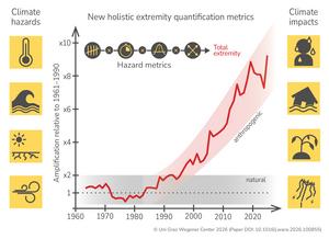 New holistic class of hazard metrics that can track the amplification of climate extremes