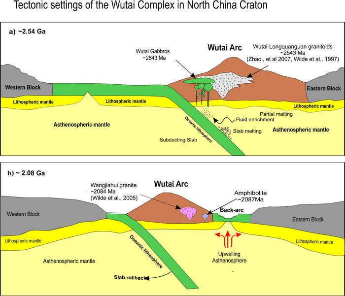 Schematic tectonic evolution model for the Wutai Complex during Late Archean (a) Subduction setting (~2543 Ma); shows subduction-related metasomatic agents which influenced the lithological and geochemical transitions in mafic gabbroic intrusion. (b) Back