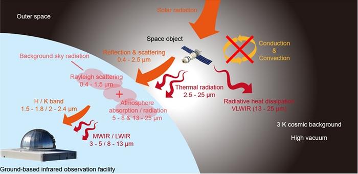 Figure | 1 Principle for space-to-ground infrared camouflage with radiative heat dissipation.
