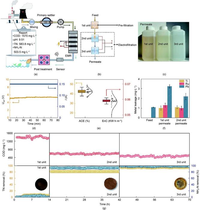 Simultaneous removal of NH3-N and COD of a practical wastewater using the RuO2@PbO2-M electro-filtration system.
