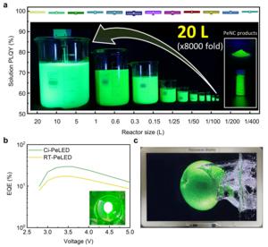 Figure 2. a, a 20-liter large-scale synthesis of perovskite nanocrystals using a ‘Cold-injection’ method. b, High-efficiency perovskite light-emitting diodes with an external quantum efficiency of 29.6%.