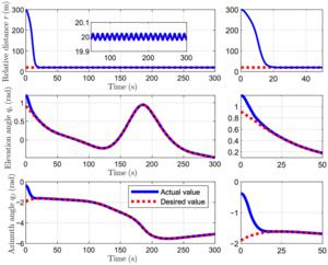 Fig. 3. Auxiliary state variable p under the proposed performance functions (Close-range proximity control with a tumbling target).