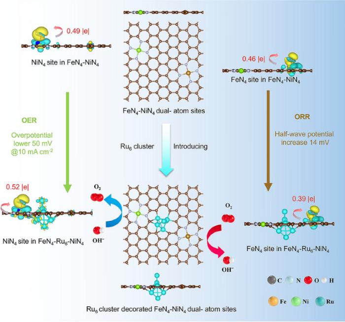 Engineering Fe–Ni Dual‑Atom Sites Via Ru Nanoclusters on 3D Carbon Aerogel for Enhanced Bifunctional Oxygen Electrocatalysis