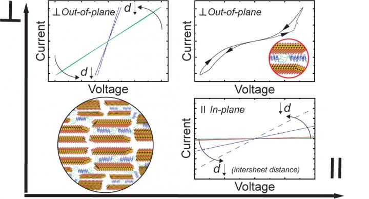 Conductivity Graphs