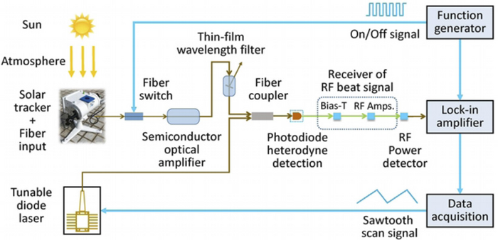 Semiconductor Optical Amplifier (SOA) Helps High-precision Measurements of Atmospheric CO2 Column