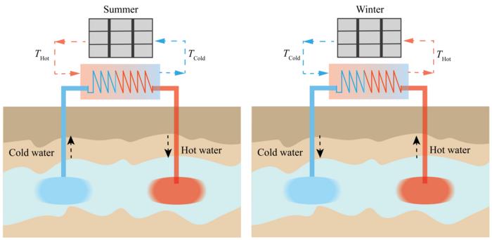 Seasonal thermal transfer in aquifers for data centers