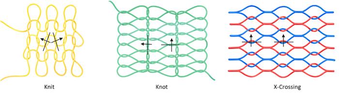 Different fabric architectures and their fiber crossing directions