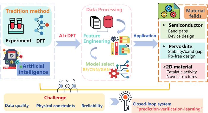 Schematic of an AI–DFT workflow showing data processing, feature engineering, and model selection integrated with first-principles validation to enable closed-loop materials discovery and design.