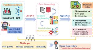 Schematic of an AI–DFT workflow showing data processing, feature engineering, and model selection integrated with first-principles validation to enable closed-loop materials discovery and design.