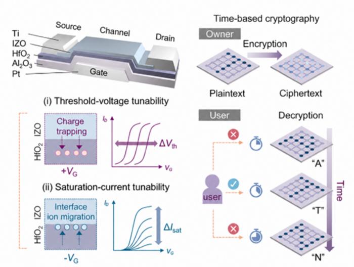 KAIST Develops Transistor-Based Encryption That Controls When Information Can Be Read