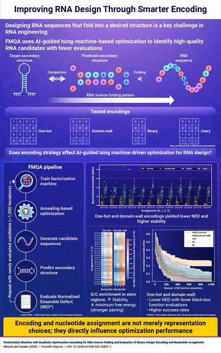 Encoding-driven optimization of RNA reverse folding