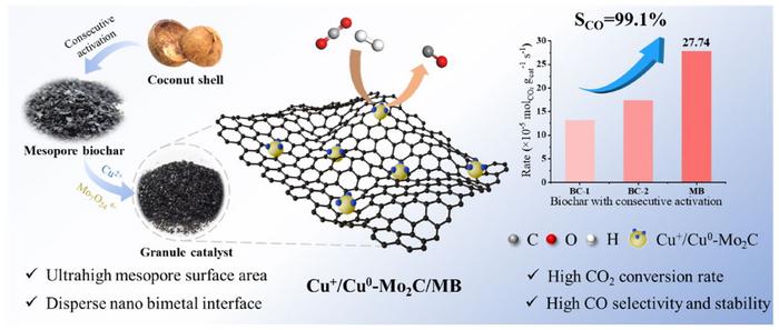 Preparation of nano Cu-Mo2C interface supported on ordered mesoporous biochar of ultrahigh surface area for reverse water gas shift reaction