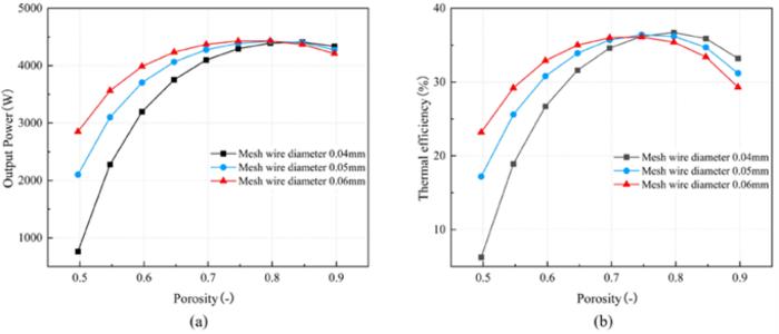The variation of output power and thermal efficiency with porosity and wire diameter