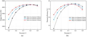 The variation of output power and thermal efficiency with porosity and wire diameter