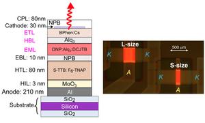Researchers showed that OLEDs can be made faster by suitable material selection and device design to achieve record-fast transmission.