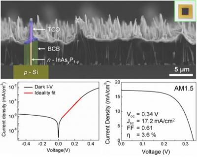 Electrical Characterization