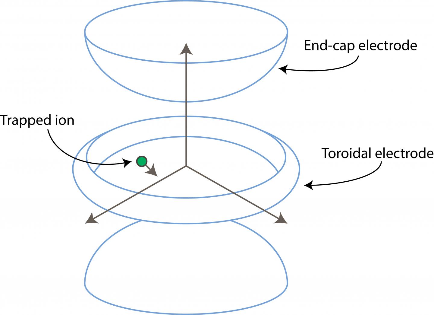 Ion Trap Scheme