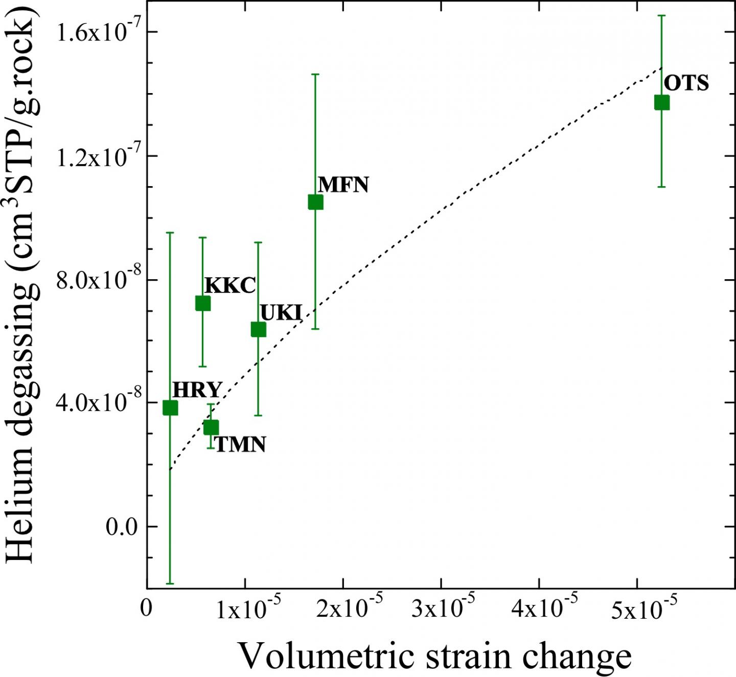 Helium Levels in Groundwater