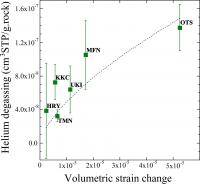 Helium Levels in Groundwater