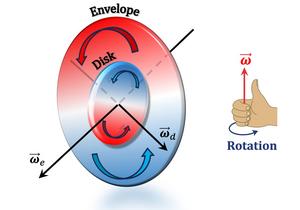 Schematic illustration of the “opposite tilt orientation” between the gas envelope and the protostellar disk.