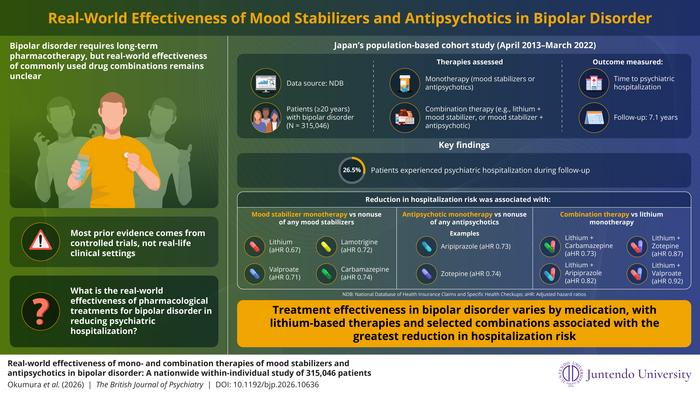 Treatment Effectiveness in Bipolar Disorder: Real-World Evidence