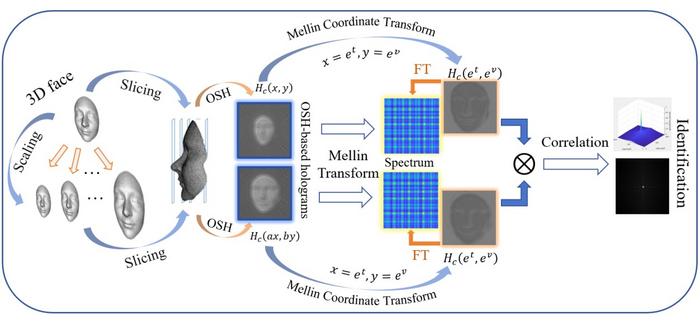 Overall block diagram of scale-invariant