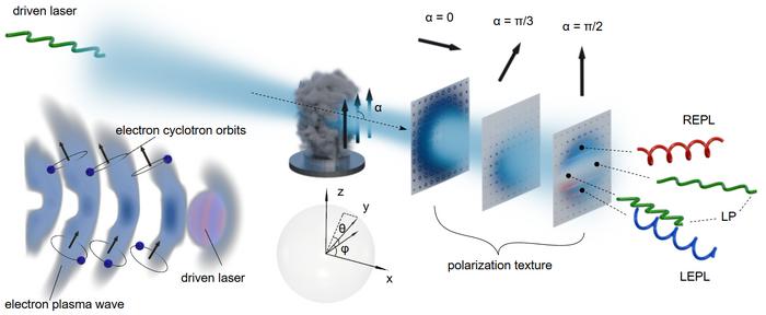 Schematic of Poincaré Terahertz Beam Generation.