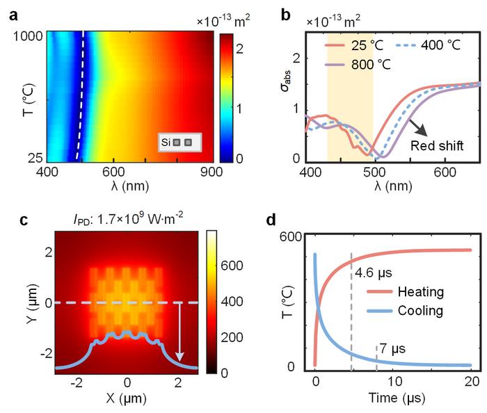 Figure 2. Theoretical analysis of nanostructure scattering behavior modulated by the photothermal effect.