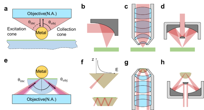 Macro optics for SERS and SEIRA