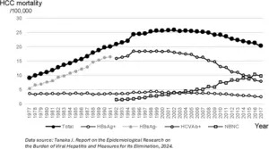 Temporal changes in total hepatocellular carcinoma (HCC) mortality and mortality