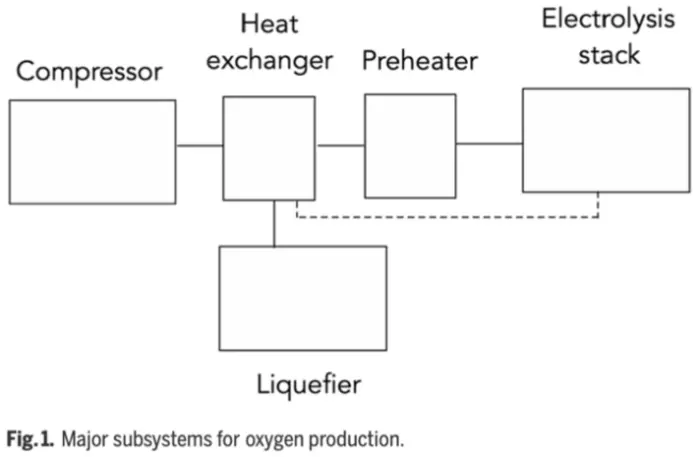 Fig. 1. Major subsystems for oxygen production.