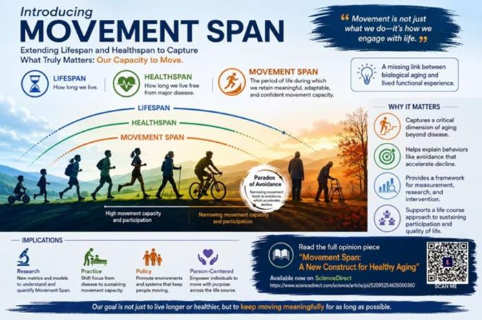 Movement span: Extending aging discourse beyond lifespan and health span.