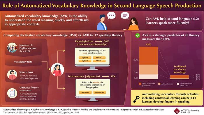 Automatized vocabulary knowledge (AVK) predicts second language fluency in Japanese English learners