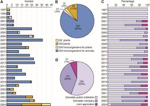 Agricultural biotechnology in China: product development, commercialization, and perspectives
