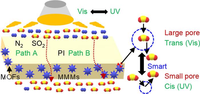 Smart light-responsive hierarchical metal organic frameworks constructed mixed matrix membranes for efficient gas separation
