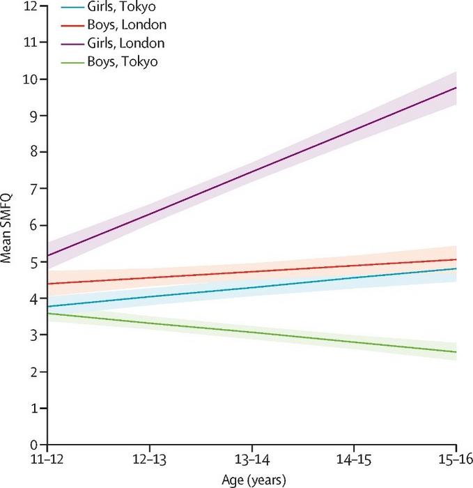 Estimated mean trajectories of SMFQ, by location and gender