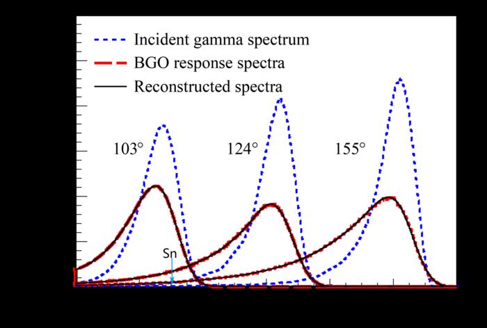A typical γspectrum obtained by BGO detector (red dash line) and the corresponding unfolded γ spectrum (blue dash-dot line). The reconstructed spectrum is shown as black line. The spectrum is measured with C5T2.