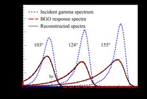 A typical γspectrum obtained by BGO detector (red dash line) and the corresponding unfolded γ spectrum (blue dash-dot line). The reconstructed spectrum is shown as black line. The spectrum is measured with C5T2.