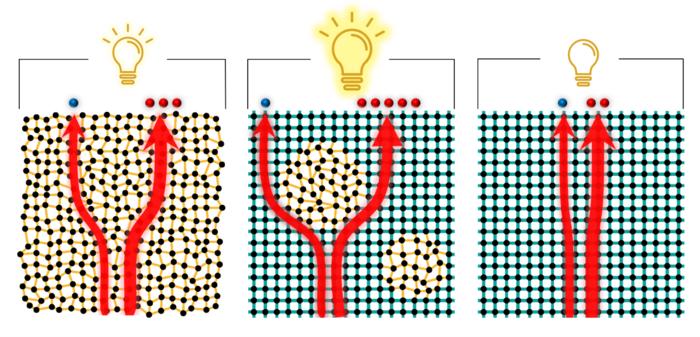 Illustration showing how specifically arranged disordered structures within a composite material create winding electron pathways that amplify transverse electron transport.