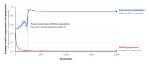 EVOLUTION OF COOPERATIVITY IN THE PRISONER'S DILEMMA