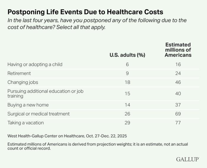 Postponing life events due to healthcare costs