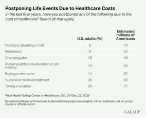 Postponing life events due to healthcare costs